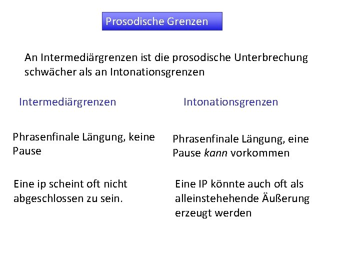 Prosodische Grenzen An Intermediärgrenzen ist die prosodische Unterbrechung schwächer als an Intonationsgrenzen Intermediärgrenzen Intonationsgrenzen