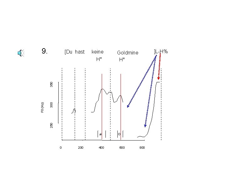 9. [Du hast keine 300 250 F 0 (Hz) 350 H* ]L-H% Goldmine H*