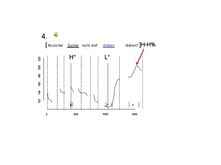 4. [ Muss der Zucker nicht dort stehen? ]H-H% L* 120 140 160 180