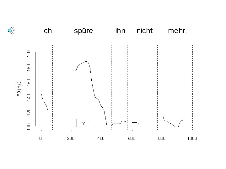 spüre ihn nicht mehr. 160 140 120 Y 100 F 0 (Hz) 180 200