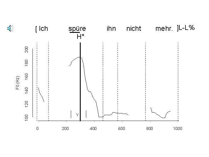 spüre H* ihn mehr. ]L-L% nicht 160 140 120 Y 100 F 0 (Hz)