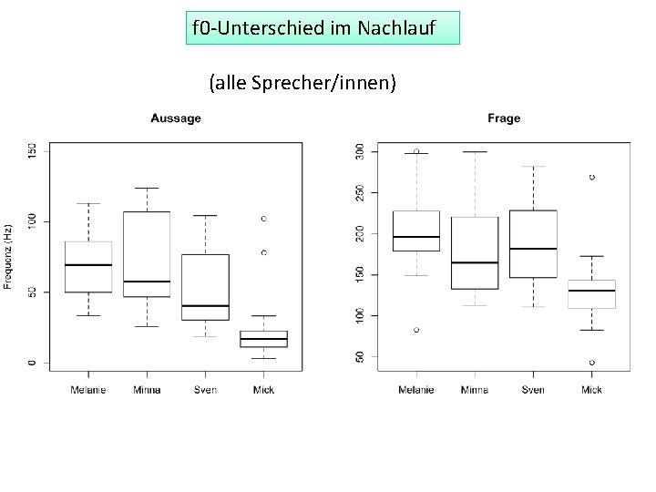 f 0 -Unterschied im Nachlauf (alle Sprecher/innen) 