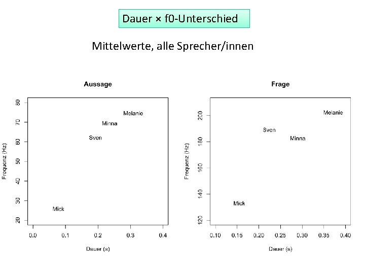 Dauer × f 0 -Unterschied Mittelwerte, alle Sprecher/innen 