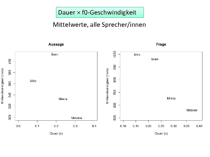 Dauer × f 0 -Geschwindigkeit Mittelwerte, alle Sprecher/innen 