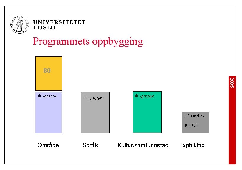 Programmets oppbygging 80 2005 40 -gruppe 20 studiepoeng Område Språk Kultur/samfunnsfag Exphil/fac 
