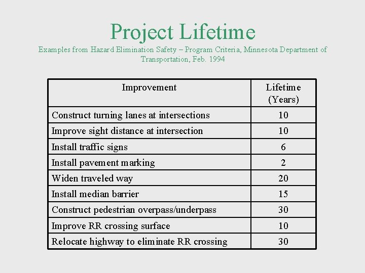 Project Lifetime Examples from Hazard Elimination Safety – Program Criteria, Minnesota Department of Transportation,