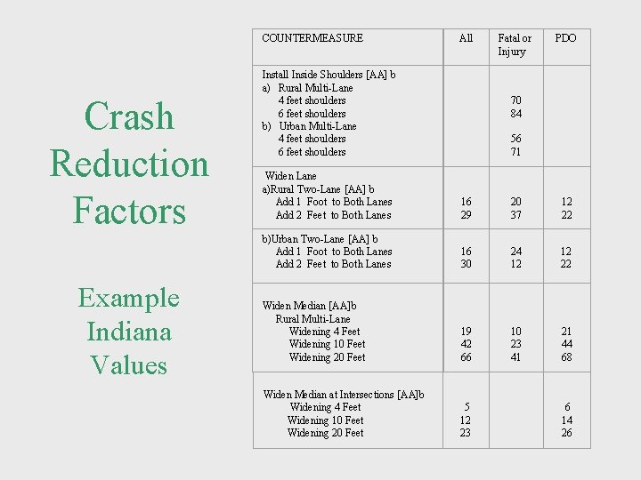 COUNTERMEASURE Crash Reduction Factors Example Indiana Values All Install Inside Shoulders [AA] b a)