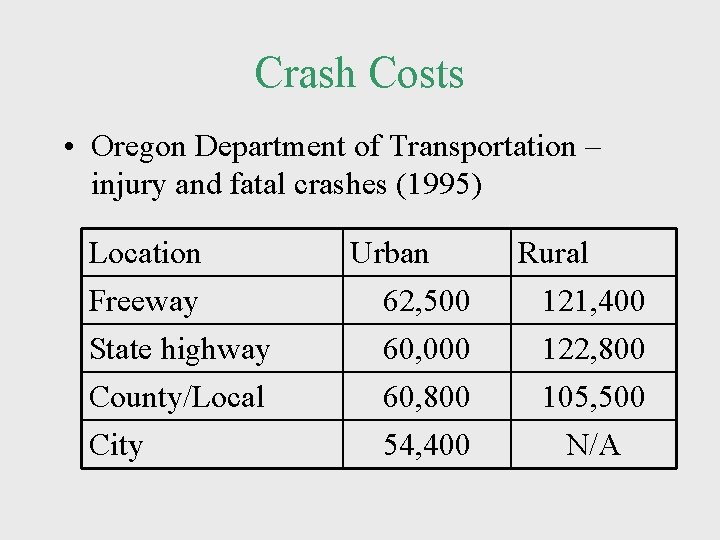 Crash Costs • Oregon Department of Transportation – injury and fatal crashes (1995) Location