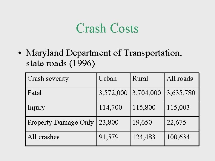 Crash Costs • Maryland Department of Transportation, state roads (1996) Crash severity Urban Rural