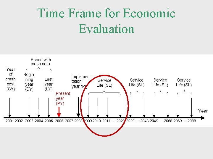 Time Frame for Economic Evaluation Implementation year (PI) Present year (PY) 