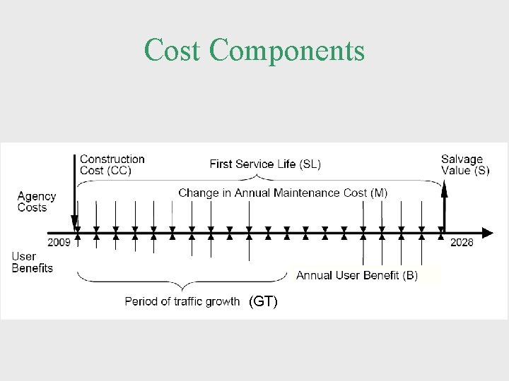 Cost Components (GT) 