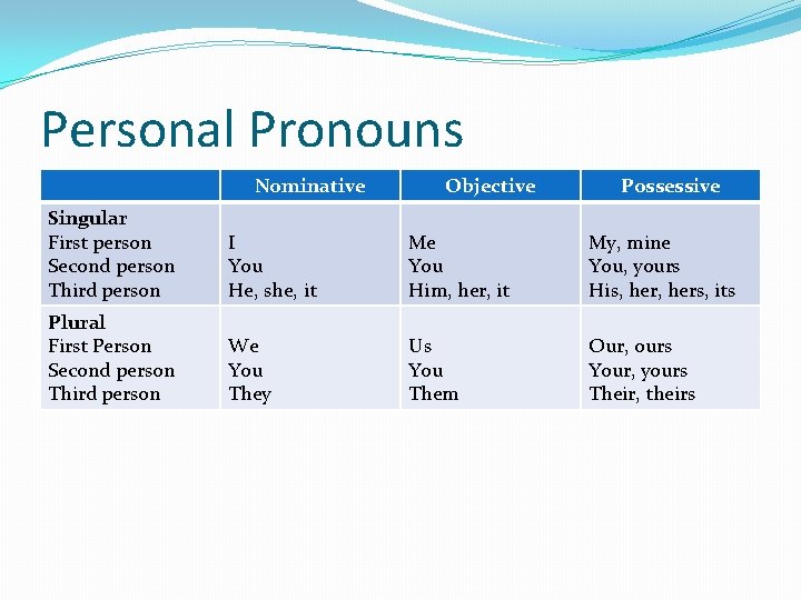 Personal Pronouns Nominative Objective Possessive Singular First person Second person Third person I You