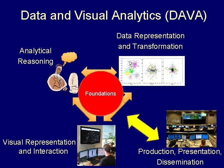 Data and Visual Analytics (DAVA) Data Representation and Transformation Analytical Reasoning Foundations Visual Representation
