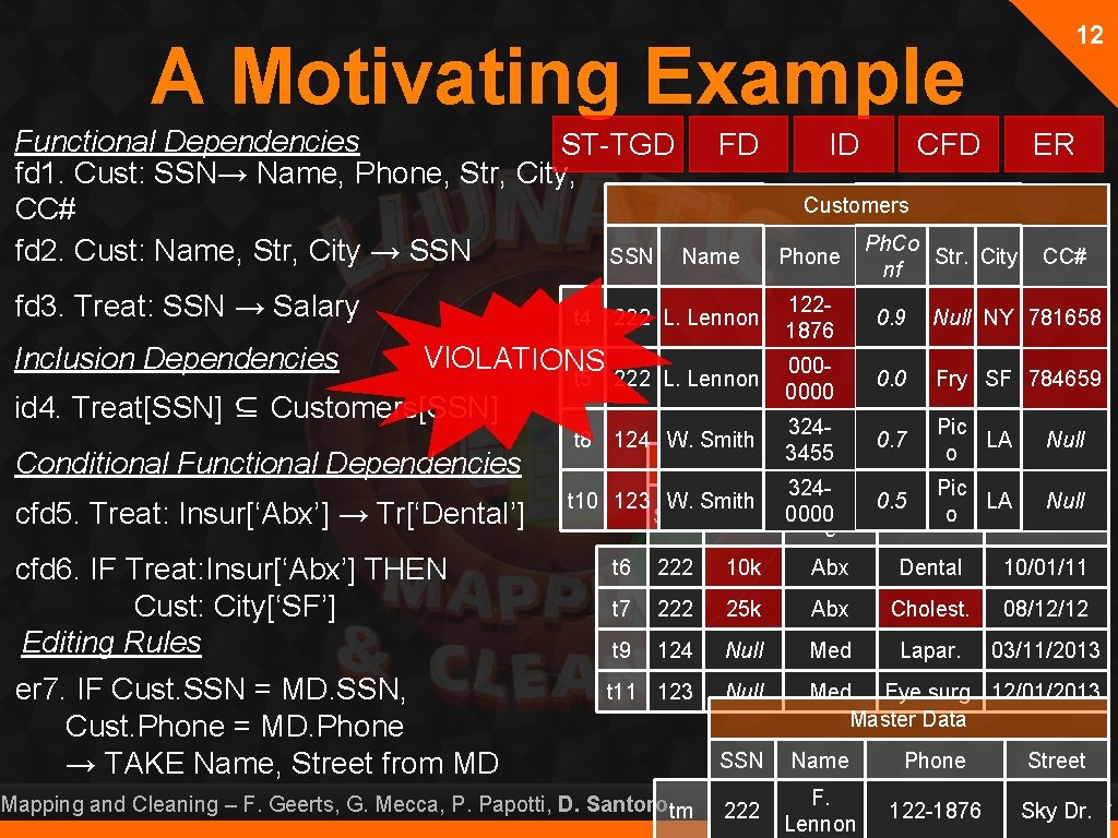 12 A Motivating Example Functional Dependencies ST-TGD FD fd 1. Cust: SSN→ Name, Phone,
