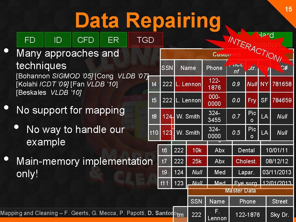 15 Data Repairing • FD ID CFD ER Hard ERViolation AC TIO Customers N!