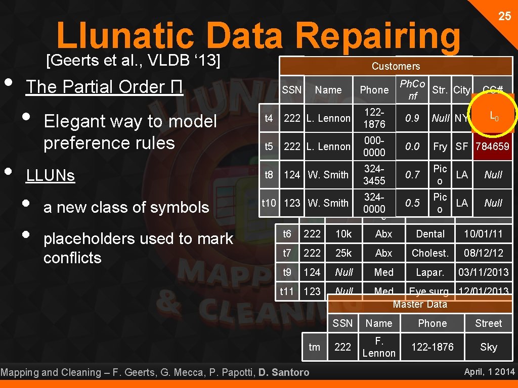  • • 25 Llunatic Data Repairing [Geerts et al. , VLDB ‘ 13]