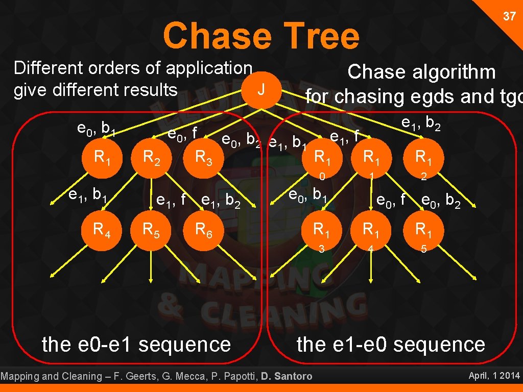 37 Chase Tree Different orders of application J give different results e 0, b