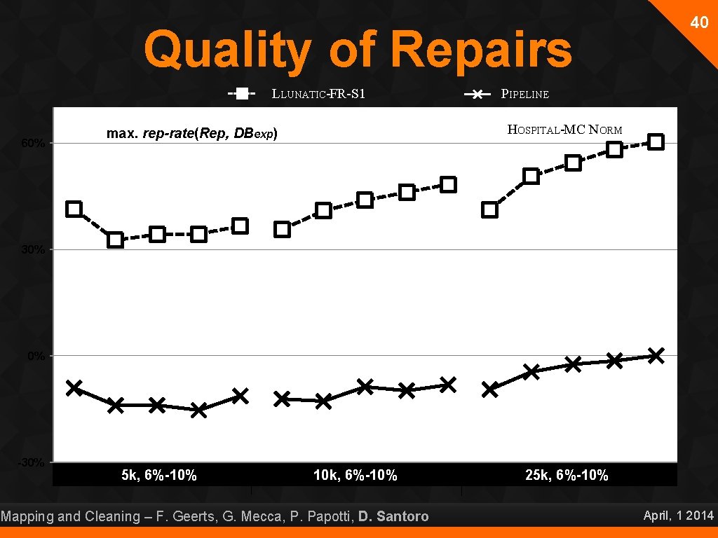 40 Quality of Repairs LLUNATIC-FR-S 1 PIPELINE HOSPITAL-MC NORM max. rep-rate(Rep, DBexp) 60% 30%