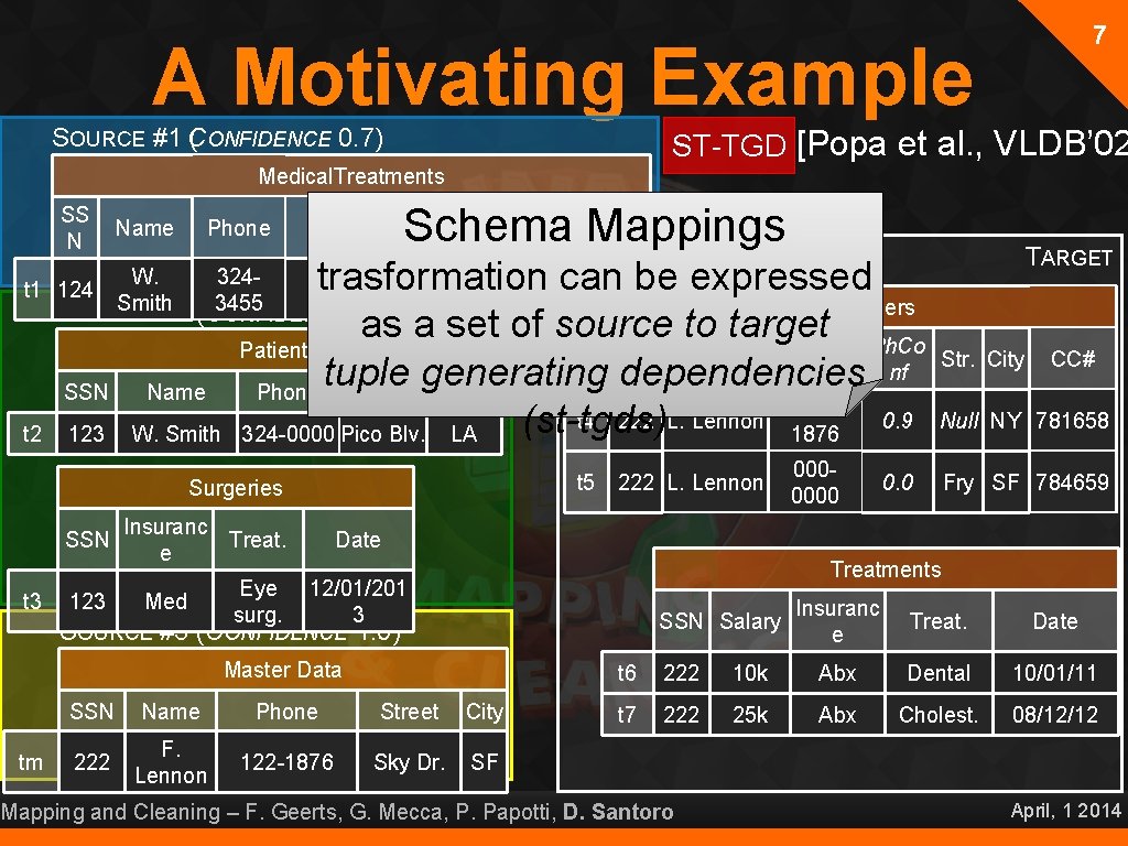7 A Motivating Example SOURCE #1 C ( ONFIDENCE 0. 7) ST-TGD [Popa et