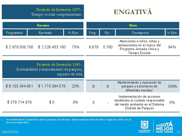 Proyecto de Inversión 1077 Tiempo escolar complementario ENGATIVÁ Recurso Programado $ 2. 978. 506.