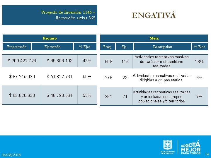 Proyecto de Inversión 1146 – Recreación activa 365 ENGATIVÁ Recurso Programado Ejecutado Meta %