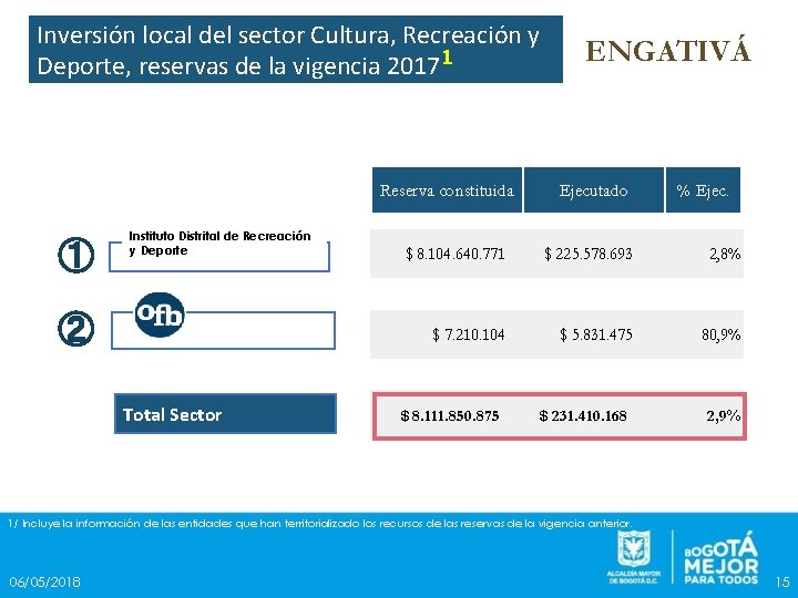 Inversión local del sector Cultura, Recreación y Deporte, reservas de la vigencia 20171 Reserva