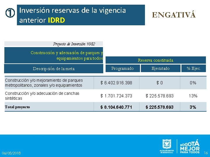 ① Inversión reservas de la vigencia anterior IDRD ENGATIVÁ Proyecto de Inversión 1082 Construcción