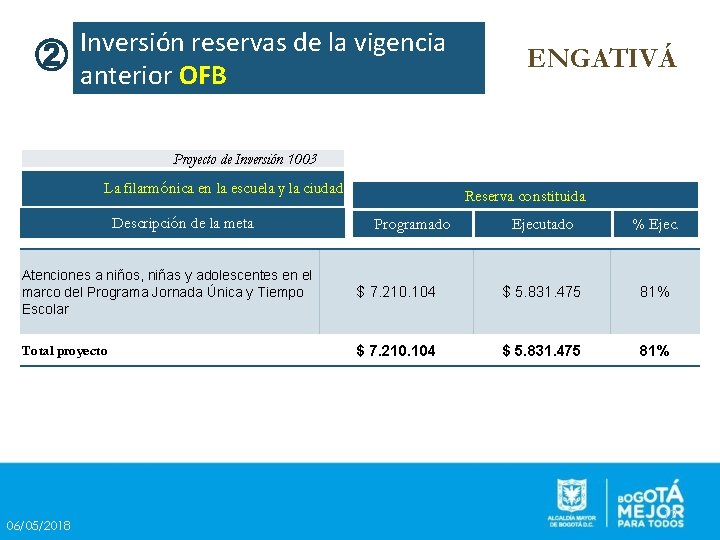 Inversión reservas de la vigencia ② anterior OFB ENGATIVÁ Proyecto de Inversión 1003 La