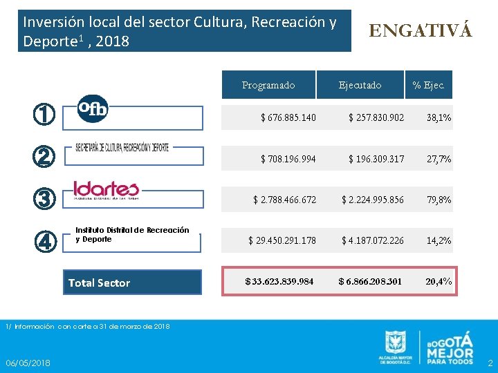 Inversión local del sector Cultura, Recreación y Deporte 1 , 2018 Programado ENGATIVÁ Ejecutado