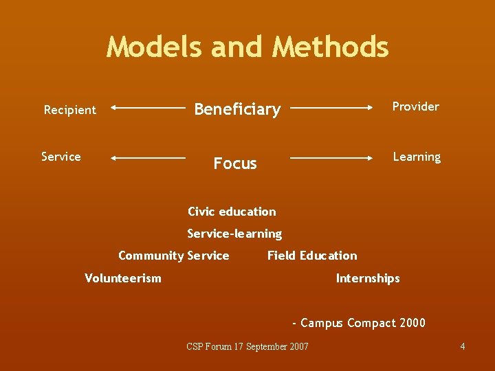 Models and Methods Recipient Service Beneficiary Provider Focus Learning Civic education Service-learning Community Service