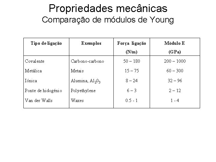 Propriedades mecânicas Comparação de módulos de Young Tipo de ligação Exemplos Força ligação Módulo