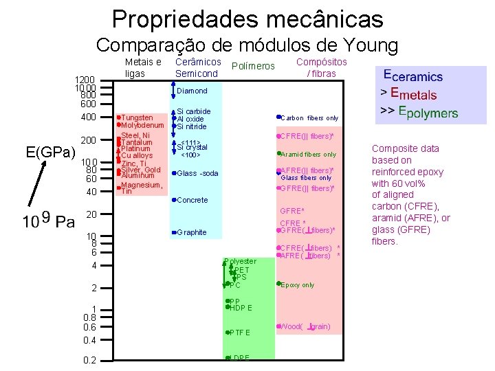 Propriedades mecânicas Comparação de módulos de Young 1200 10 00 800 600 400 E(GPa)