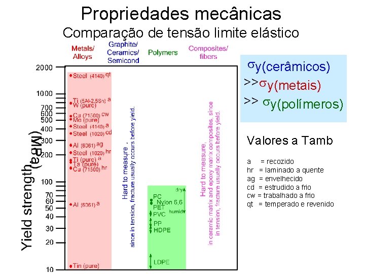 Propriedades mecânicas Comparação de tensão limite elástico sy(cerâmicos) >>sy(metais) >> sy(polímeros) Valores a Tamb