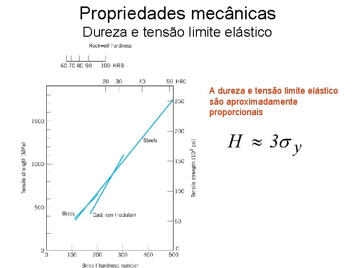 Propriedades mecânicas Dureza e tensão limite elástico A dureza e tensão limite elástico são