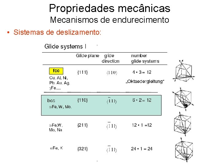 Propriedades mecânicas Mecanismos de endurecimento • Sistemas de deslizamento: 