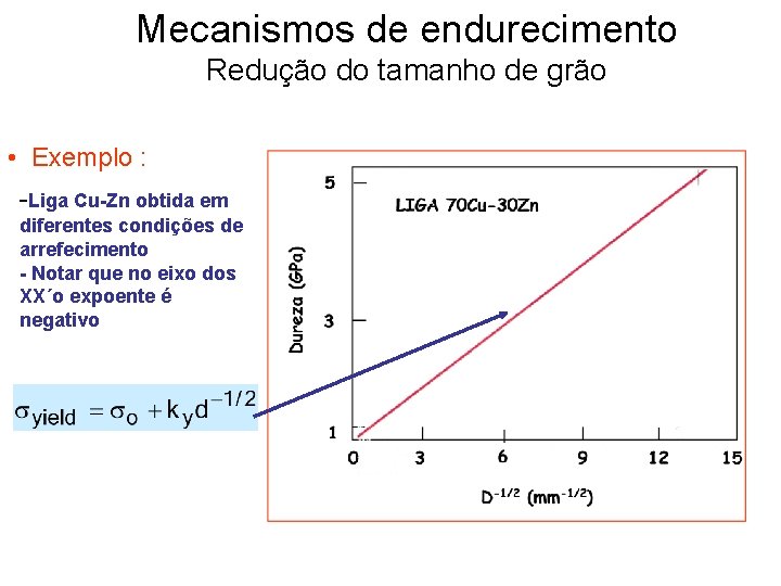 Mecanismos de endurecimento Redução do tamanho de grão • Exemplo : -Liga Cu-Zn obtida