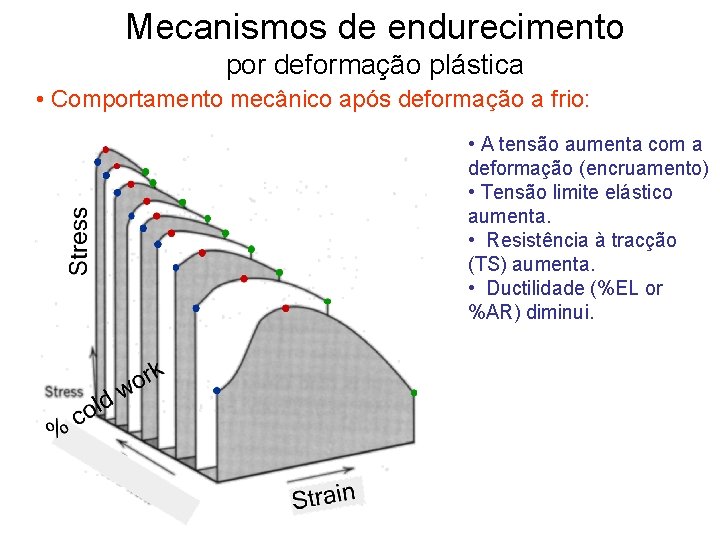 Mecanismos de endurecimento por deformação plástica • Comportamento mecânico após deformação a frio: •