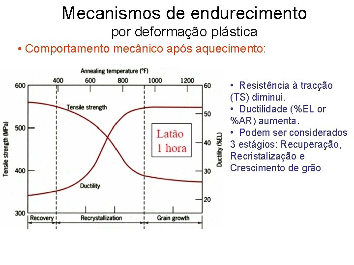 Mecanismos de endurecimento por deformação plástica • Comportamento mecânico após aquecimento: • Resistência à