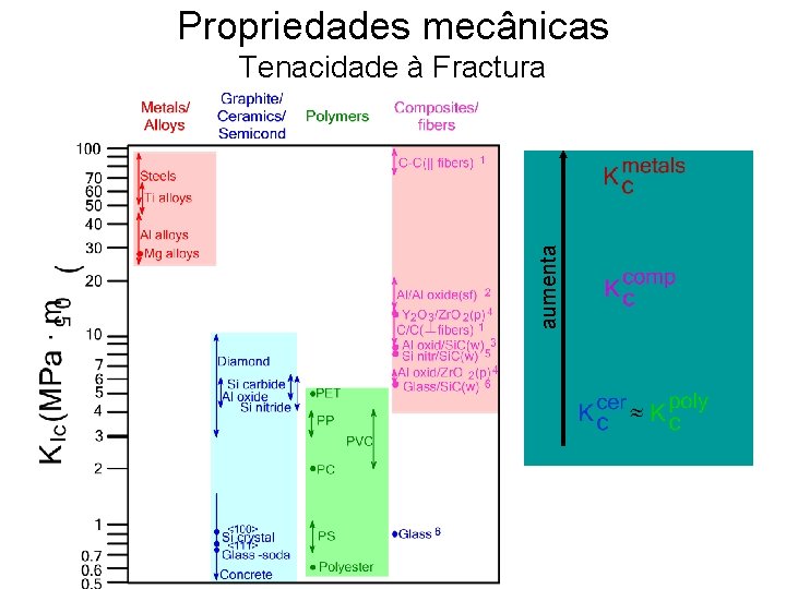 Propriedades mecânicas aumenta Tenacidade à Fractura 