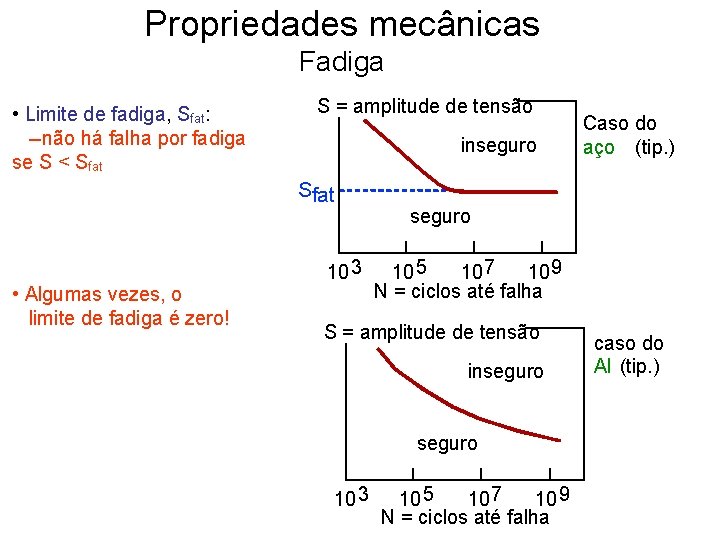 Propriedades mecânicas Fadiga • Limite de fadiga, Sfat: --não há falha por fadiga se