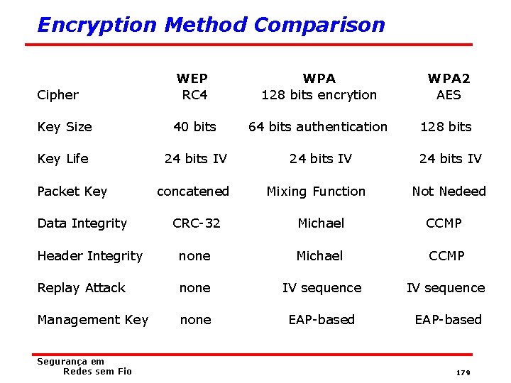 Encryption Method Comparison Cipher WEP RC 4 WPA 128 bits encrytion WPA 2 AES