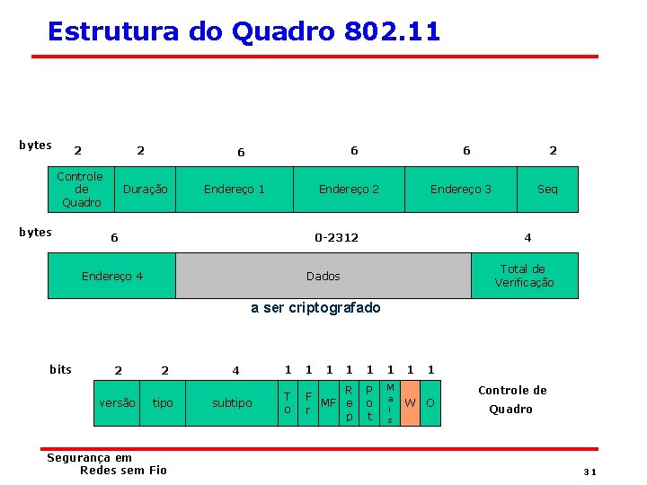 Estrutura do Quadro 802. 11 bytes 2 2 Controle de Quadro bytes 6 6