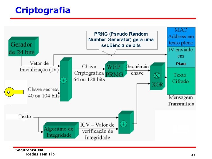Criptografia PRNG (Pseudo Random Number Generator) gera uma seqüência de bits Segurança em Redes