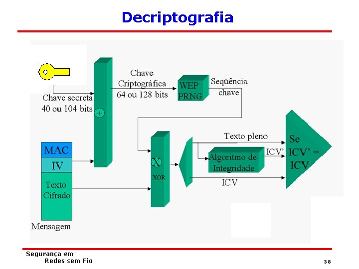 Decriptografia Segurança em Redes sem Fio 38 