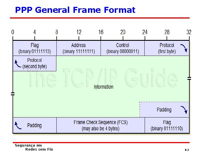 PPP General Frame Format Segurança em Redes sem Fio 62 