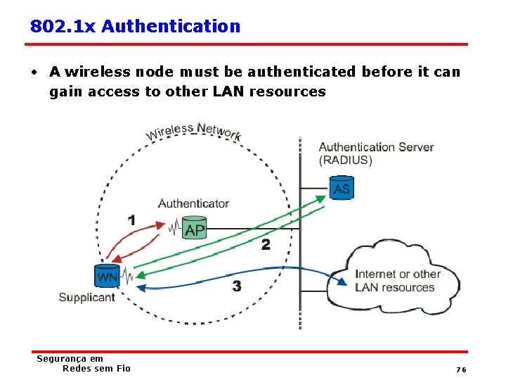 802. 1 x Authentication • A wireless node must be authenticated before it can