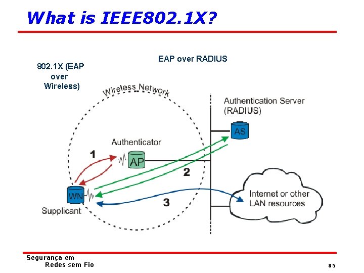 What is IEEE 802. 1 X? 802. 1 X (EAP over Wireless) Segurança em