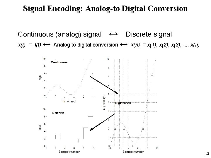 Signal Encoding: Analog-to Digital Conversion Continuous (analog) signal ↔ Discrete signal x(t) = f(t)