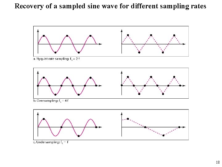 Recovery of a sampled sine wave for different sampling rates 18 