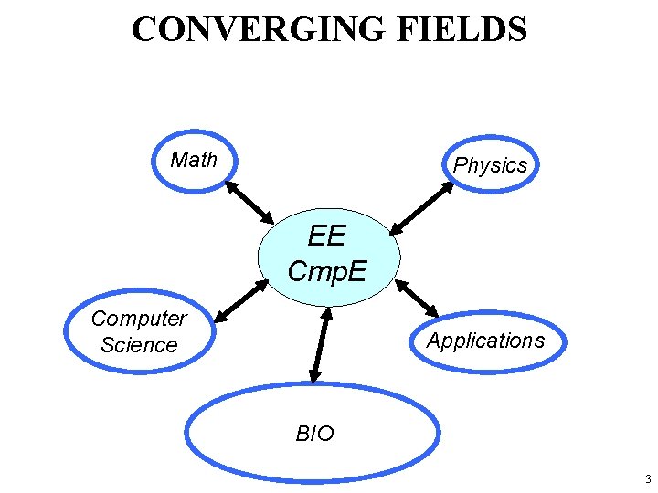 CONVERGING FIELDS Math Physics EE Cmp. E Computer Science Applications BIO 3 